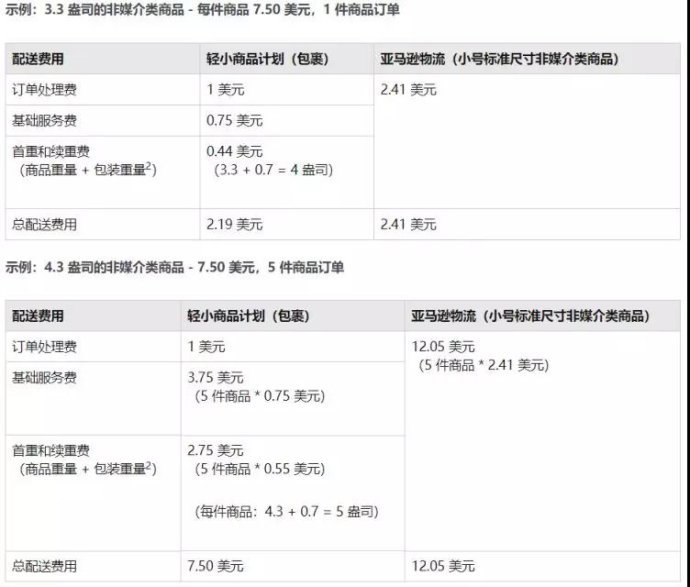 深圳亚马逊培训之FBA轻小计划详解