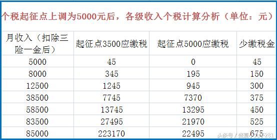 个税改革了,什么时候涨工资?