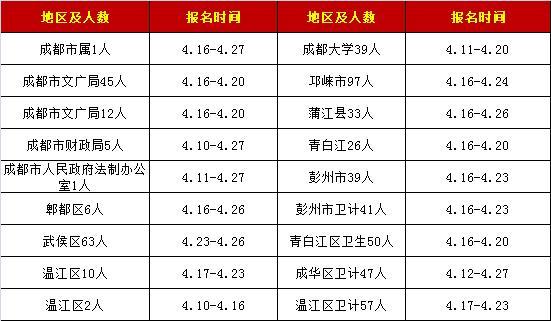 2018第二季度成都事业单位公招考试,最热竞争
