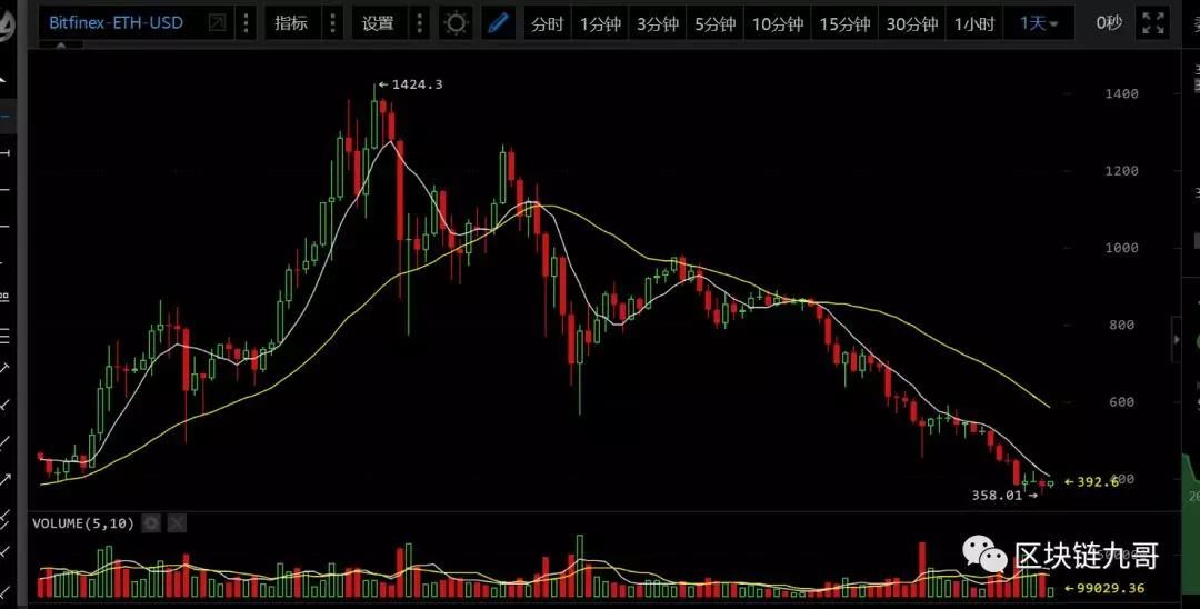 4月3号数字货币行情分析:投资的本质是一种资金博弈