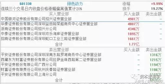 资本逻辑学7.11游资龙虎榜:赵老哥重出江湖,五