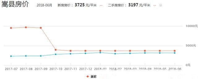 一不留神!洛阳县城房价都涨成这样了?