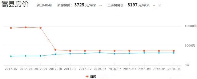 一不留神!洛阳县城房价都涨成这样了?