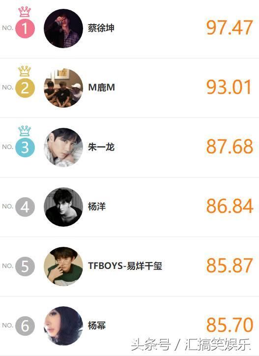 明星势力榜更新,易烊千玺力压杨幂,李易峰迪丽