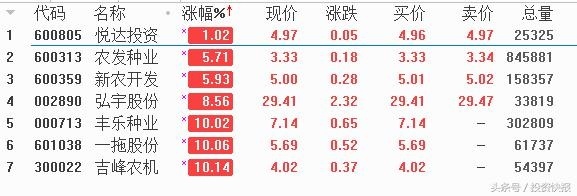 30亿资金抢筹乡村振兴概念股 农业人气高涨7股