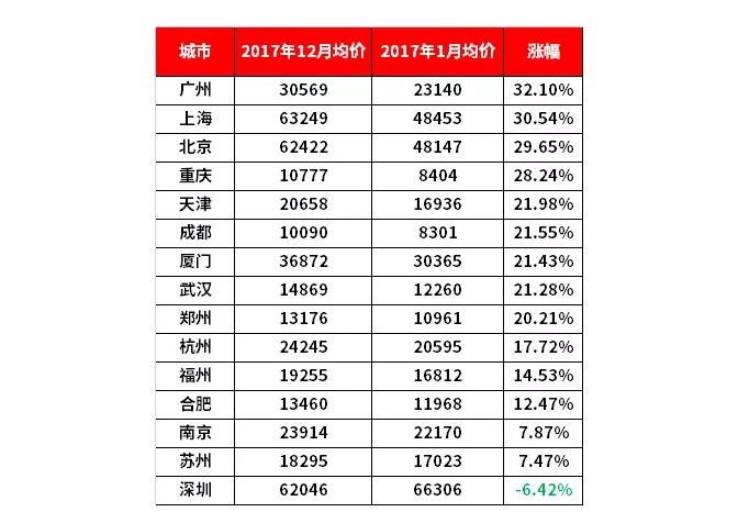 谢逸枫:广州房价涨最多!2018年资产配置趋势研