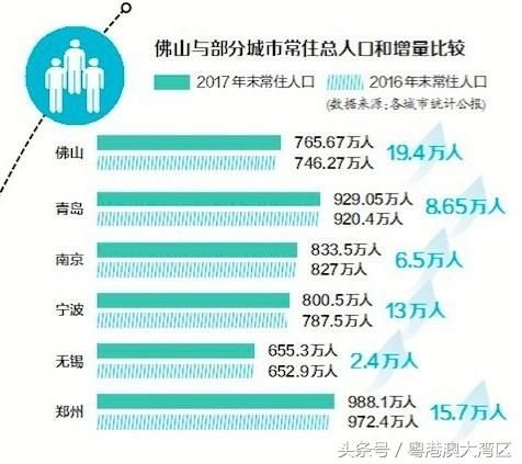 惊叹!佛山常住人口增长量达19万,远远超过多个