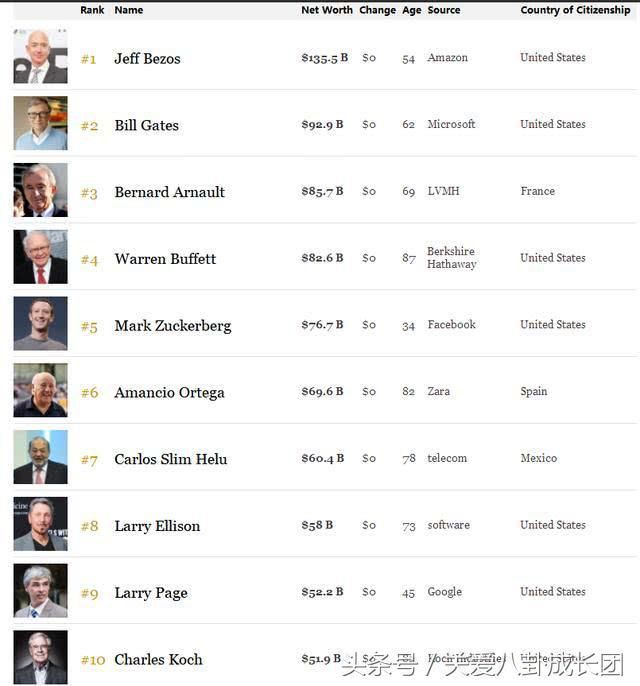 世界上最有钱的十个人都是谁?第一名有些意外