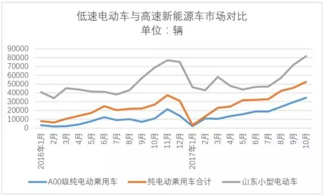 12款低速电动车前10个月销量排名,市场迎来爆