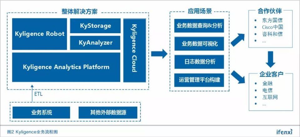 定位大数据分析平台,Kyligence凭开源优势谋全