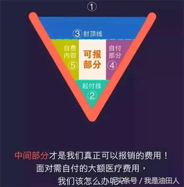 图说社保与商保,都是如何报销的?