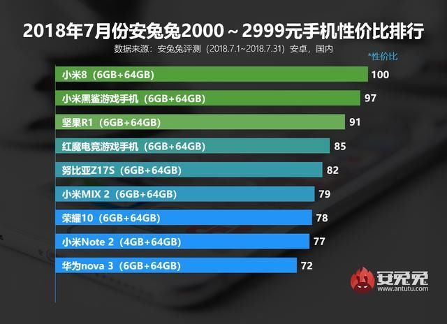 各价位段手机性价比排名:小米8坚果R1上榜,华