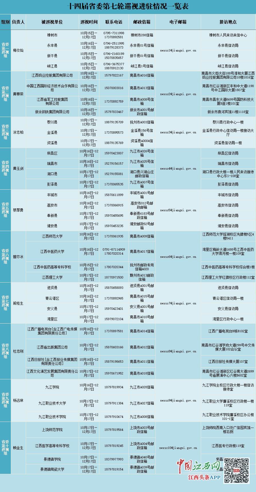 十四届省委第七轮巡视组已进驻江西38个地方和单位党组织(图1) 十四届省委第七轮巡视组已进驻江西38个地方和单位党组织(图1)
