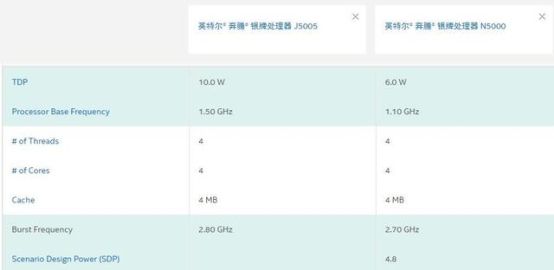最新英特尔奔腾N5000处理器:能耗低性能强