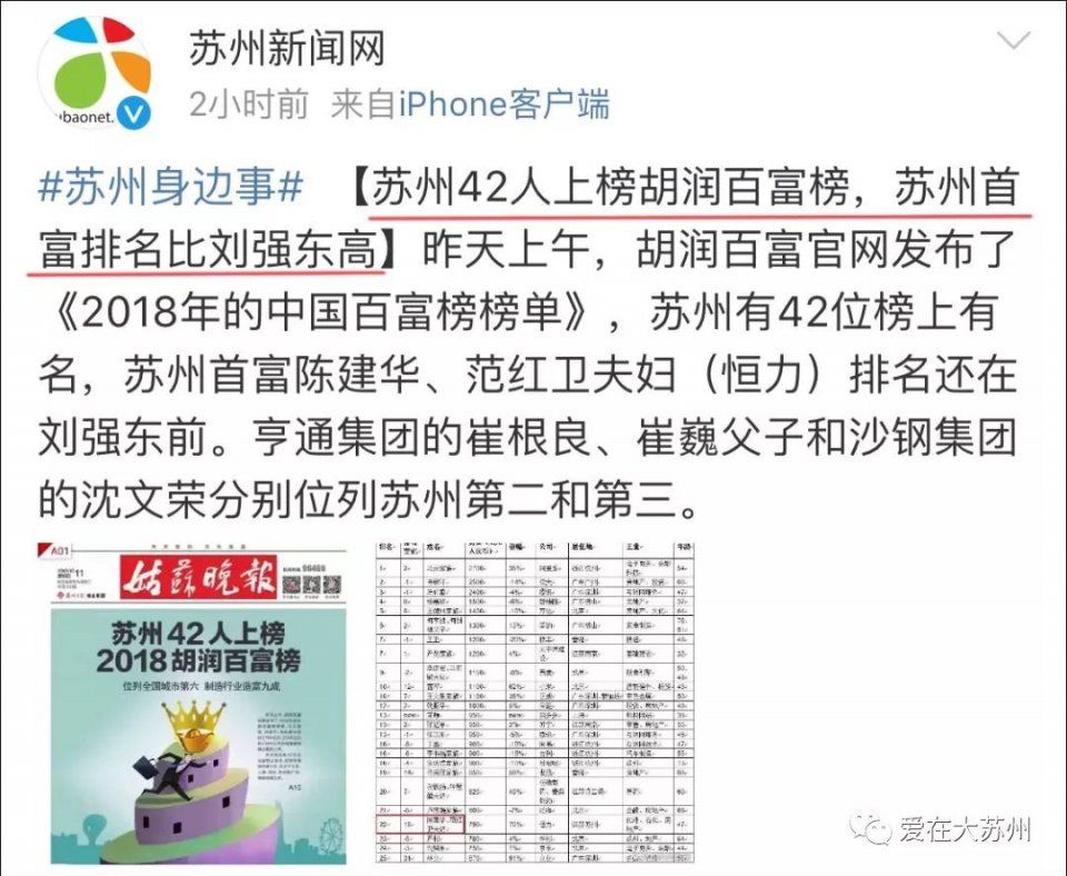 苏州首富力压刘强东!2018胡润百富榜出炉,苏州