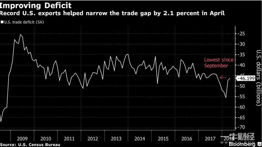 462亿美元,4月美国贸易逆差创7个月最低!特朗