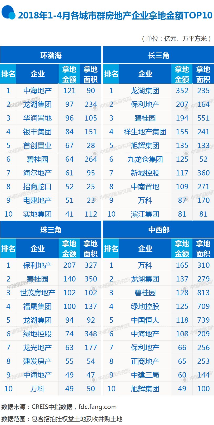 2018年1-4月全国房地产企业拿地排行榜:碧桂园