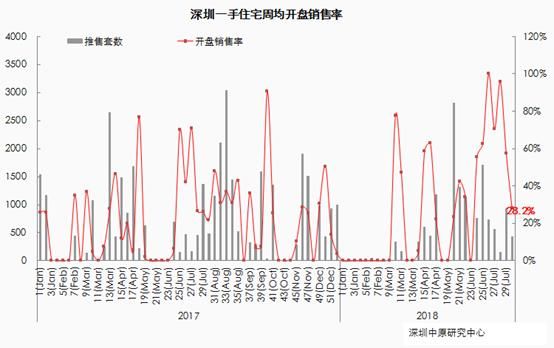 继续走低!上周深圳新房开盘去化率竟未到3成