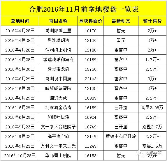 14家新盘直冲2万+!芜湖1.8万,蚌埠1.5万,阜阳破