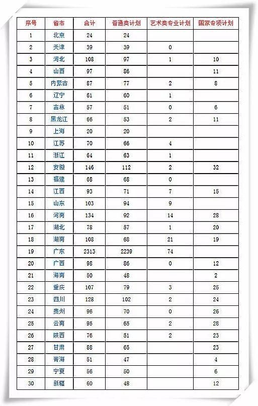 权威发布!2018年暨南大学分省分专业招生计划