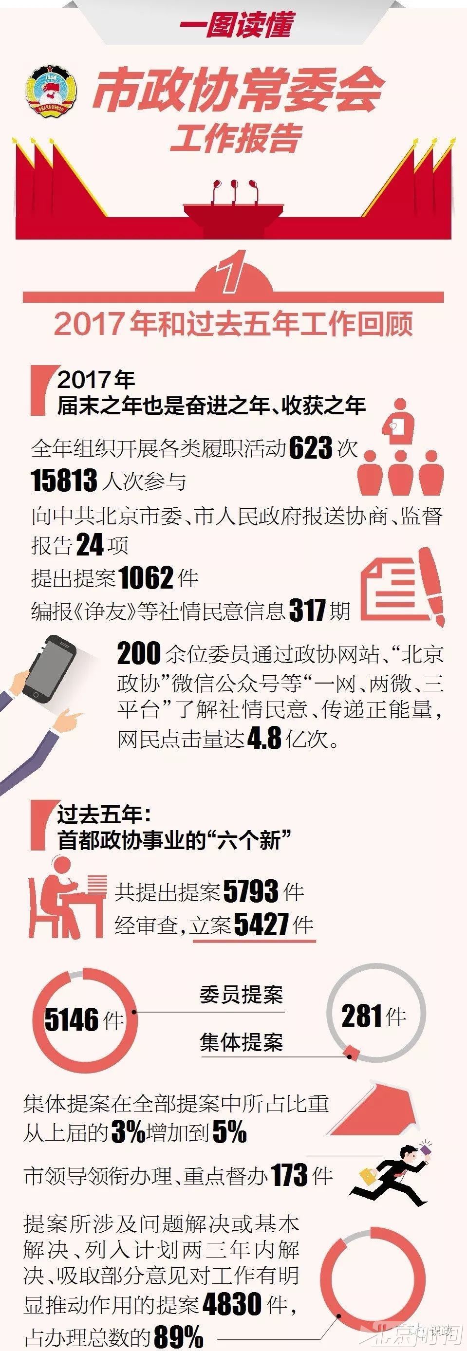 【权威】一图读懂北京市政协常委会工作报告 【权威】一图读懂北京市政协常委会工作报告