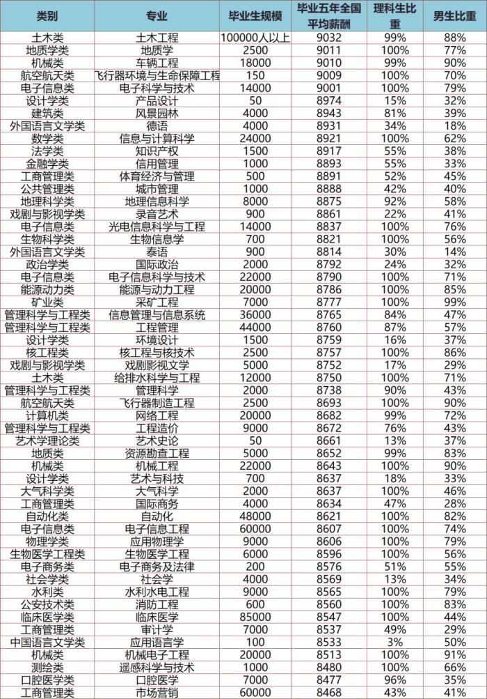 152个本科专业工资排名,前50个富得流油,毕