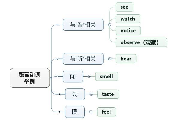 在英语中,能直接和其他动词原形勾肩搭背的动