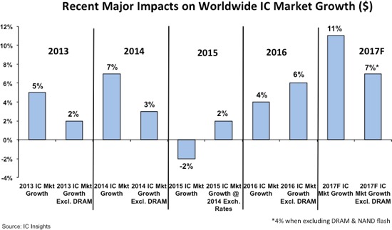 IC Insights:2017年全球DRAM与NAND Flash销售额将会分别年增39%与25% IC Insights:2017年全球DRAM与NAND Flash销售额将会分别年增39%与25%