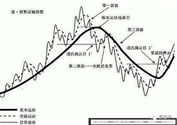 道氏理论的其他分析方法及理论缺陷描述