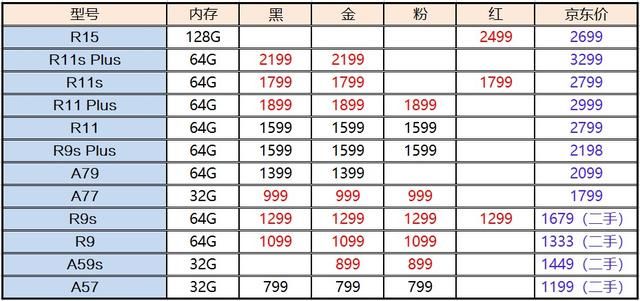 二手市场OPPO手机报价,直降1100元的OPPO