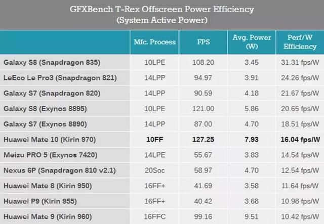 麒麟970永远的痛!GPU发热降频严重