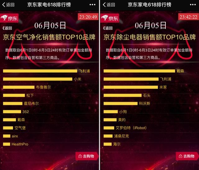 横扫618三大品类竞速榜 京东电器如何成就小米
