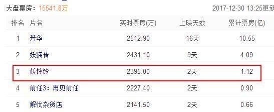 《妖铃铃》票房力压群雄口碑却扑街,成也沈腾