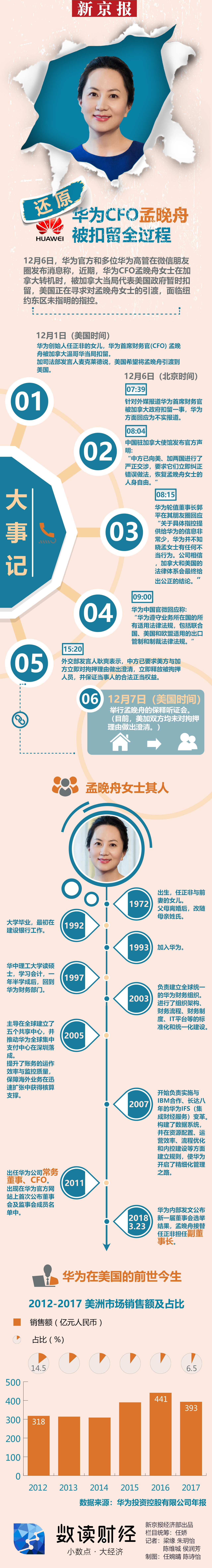 孟晚舟是谁?回顾华为CFO孟晚舟被扣留全过程