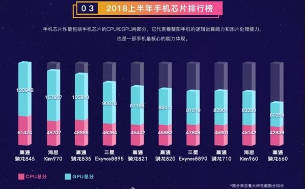 2018年手机芯片排行榜:麒麟970第二,骁龙710