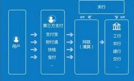 支付宝和微信被网联监管意味着什么