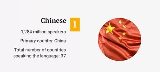 世界前10大语言使用人口排行英语被挤下第一