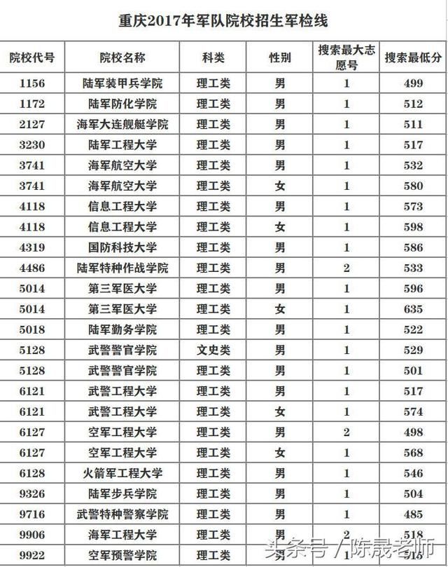 重庆考生报考军校有多难,看2017年军校录取分数线