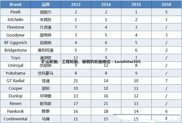 最新十大著名轮胎排行榜、国内卡客车轮胎排行榜