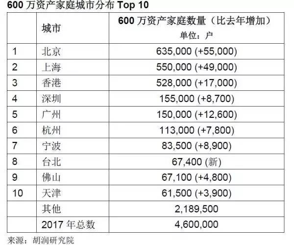 5萬; 浙江第五,600萬資產家庭比去年增加3.3萬,達到47.2萬,增幅7.