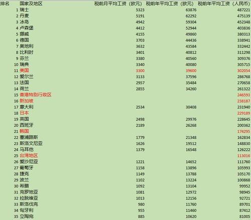 世界银行:韩国人均年收入17万,预计五年后韩国