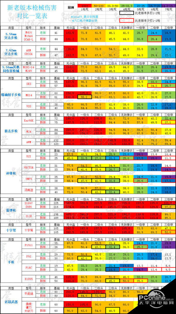 绝地求生新老版本武器伤害数据对比一览