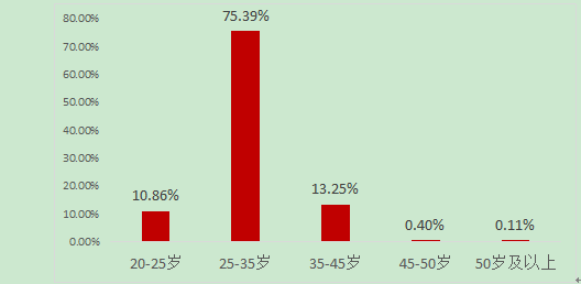 滴滴公司党员职工情况及党建成果