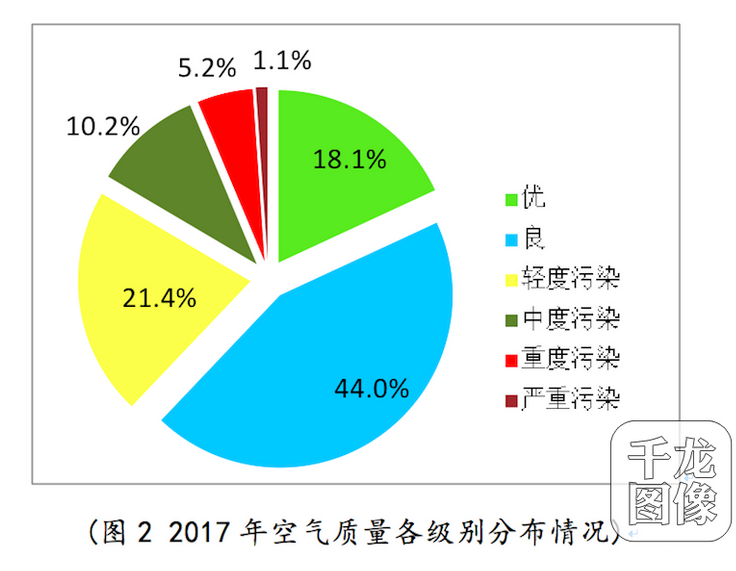 2017北京空气优良天数226同比增28天