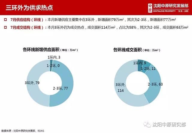 2018年7月沈阳房地产市场解析|供销量价齐涨
