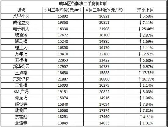 成都二手房成交价全面下跌!5月最高降幅超过2