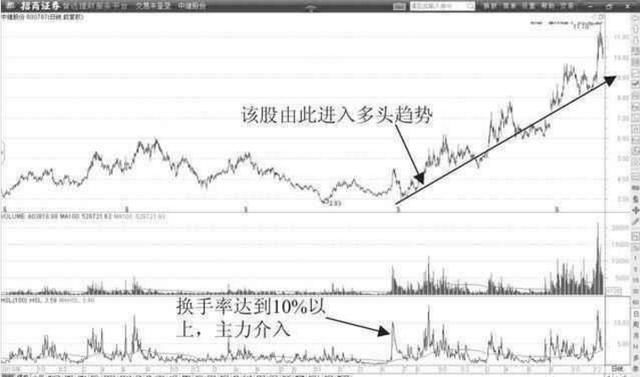 良心操盘手的退役赠言:股票换手率怎么看?换手