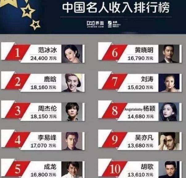 2018年即将来临,去年明星收入榜排名揭晓,小鲜