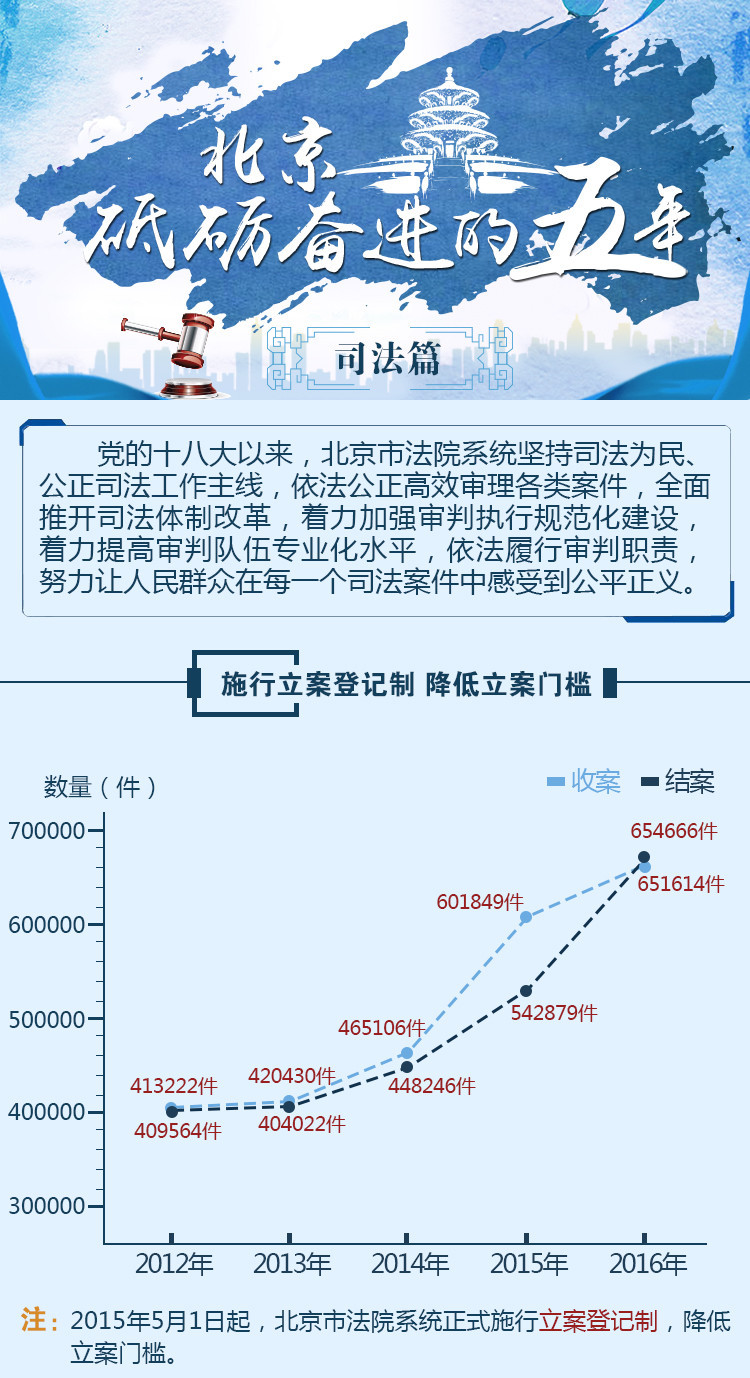 【一图读懂】砥砺奋进的五年之北京司法