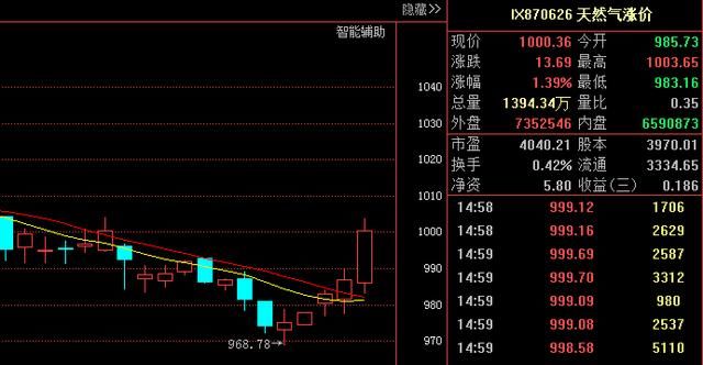 天然气涨价现大利好,散户下周的福利来了
